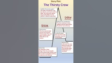 Story Plot -The Thirsty Crow #english #englishlanguage #writingskill #story#shorts