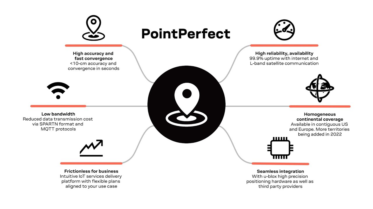 PointPerfect: u‑blox’s GNSS augmentation service