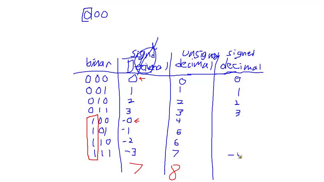 Two's Complement Intro - YouTube