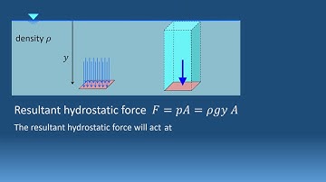Hydrostatic force on horizontal plane surface