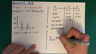 Simulating Random Variables 1.5: Acceptance-Rejection discrete example