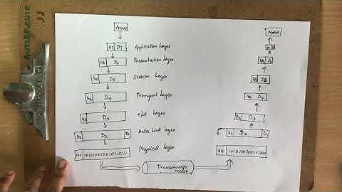7. #iso/osi ISO OSI reference model -  Computer Networks