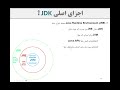 آموزش Java SE صفر تا صد | Java Core, OOP, Spring Boot | پروژهمحور - جلسه سوم