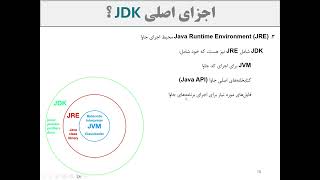 آموزش Java SE صفر تا صد | Java Core, OOP, Spring Boot | پروژهمحور - جلسه سوم