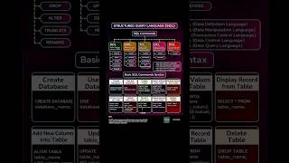 SQL Commands Explained in 60 Seconds | DDL vs DML vs DCL vs TCL vs DQL