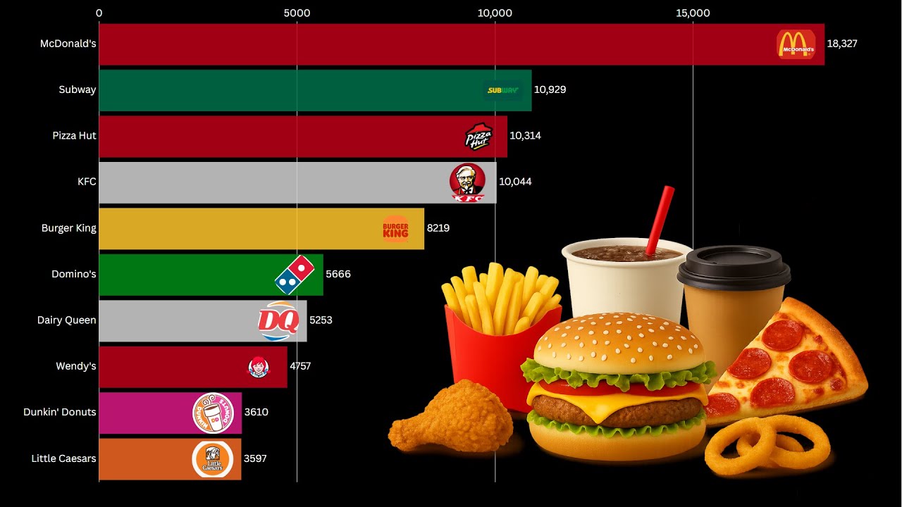 Largest Fast-Food Chains in the World 1950-2026