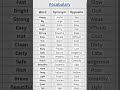 vocabulary! #viral #viralvideo #viralshorts #trending #trendingshorts #englishgrammar #vocabulary