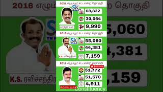 Egmore Assembly constituency | TN | tn election results