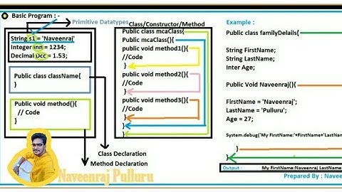 Basic Coding Concept Part-3 (Session 17) | #Salesforce in Telugu | Naveenraj Pulluru