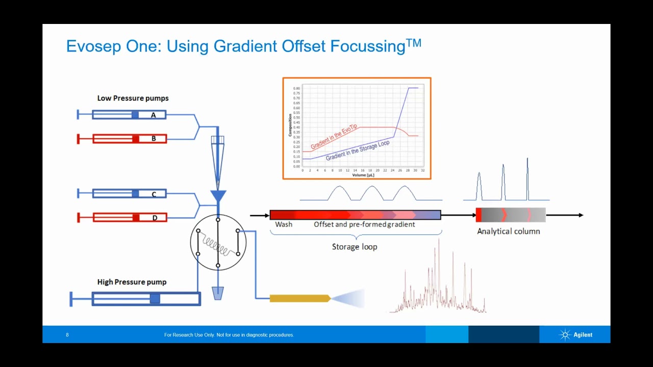 Robust and Reproducible Protein Quantification in Plasma