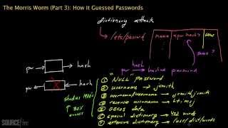 The Morris Worm (Part 3): How it Guessed Passwords
