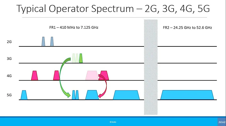 Opinion: The Politics of SA vs NSA 5G & 4G Speeds