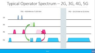 Opinion: The Politics of SA vs NSA 5G & 4G Speeds