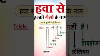 G.k trick. #study #notes #gk #education #motivation #viral