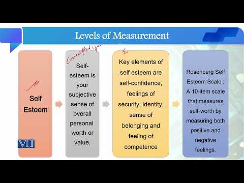 Example Conceptualization Operationalization | Quantitative Research Methodology | SOC509_Topic053
