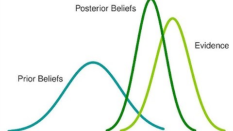 Bayesian Model for A/B Testing Using Python