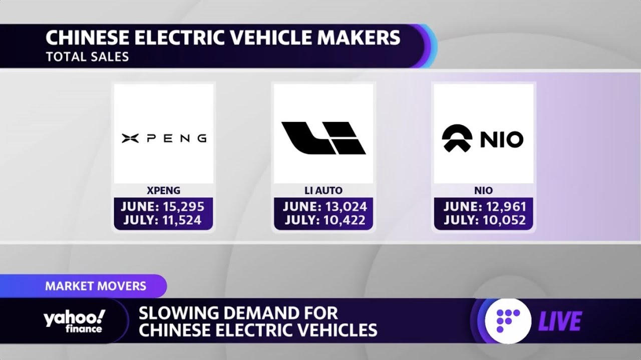 Chinese electric vehicle demand slowed in July YouTube