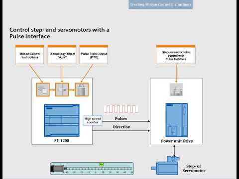 TIA Portal Tutorial #09 - Control step  and servomotors with Motion Control