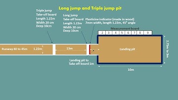 Long jump and triple jump measurements in athletics