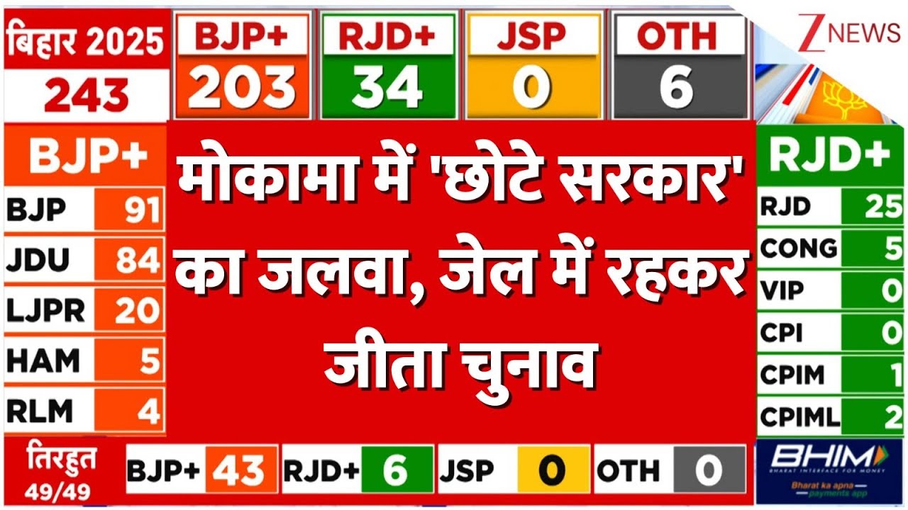 Bihar Mokama Election Result: मोकामा में 'छोटे सरकार' का जलवा, जेल में रहकर जीता चुनाव | NDA