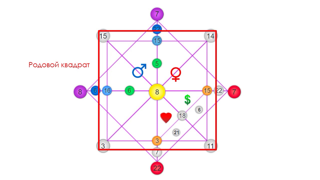 Как посчитать кармический хвост. Расшифровка Арканов в матрице судьбы 22 аркана. Метод 22 аркана матрица расшифровка. 22 Аркана матрица судьбы названия. Матрица судьбы Натальи Ладини.