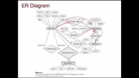 Lecture 07 Part 3 - Relationship Constraints in Company Schema