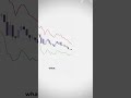 How To Place a PERFECT Stop Loss in Trading #shorts