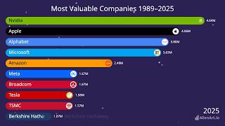 The Most Valuable Companies 1989-2025 | Watch Empires Rise and Fall