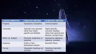 CREATIVE WRITING VS SCIENTIFIC WRITING