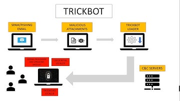 TRICKBOT MALWARE | HOW DOES THE MALWARE WORK? | BACKDOOR | CYBERATTACK (SUB ITA)