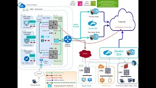 Private Application Access with the Cloud Security Connector for Zscaler (ZIA) with PriCPA on Azure
