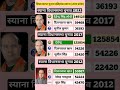 uttar pradesh vidhansabha election result #soniagandhi #rahulgandhi #congress #bjp #up #raebareli
