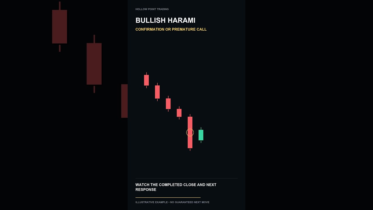 Bullish Harami: Wait for the Next Candle Close
