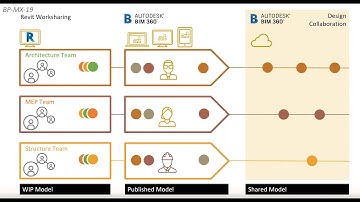 Introduction to Cloud Based Design Workflows using BIM 360 Design