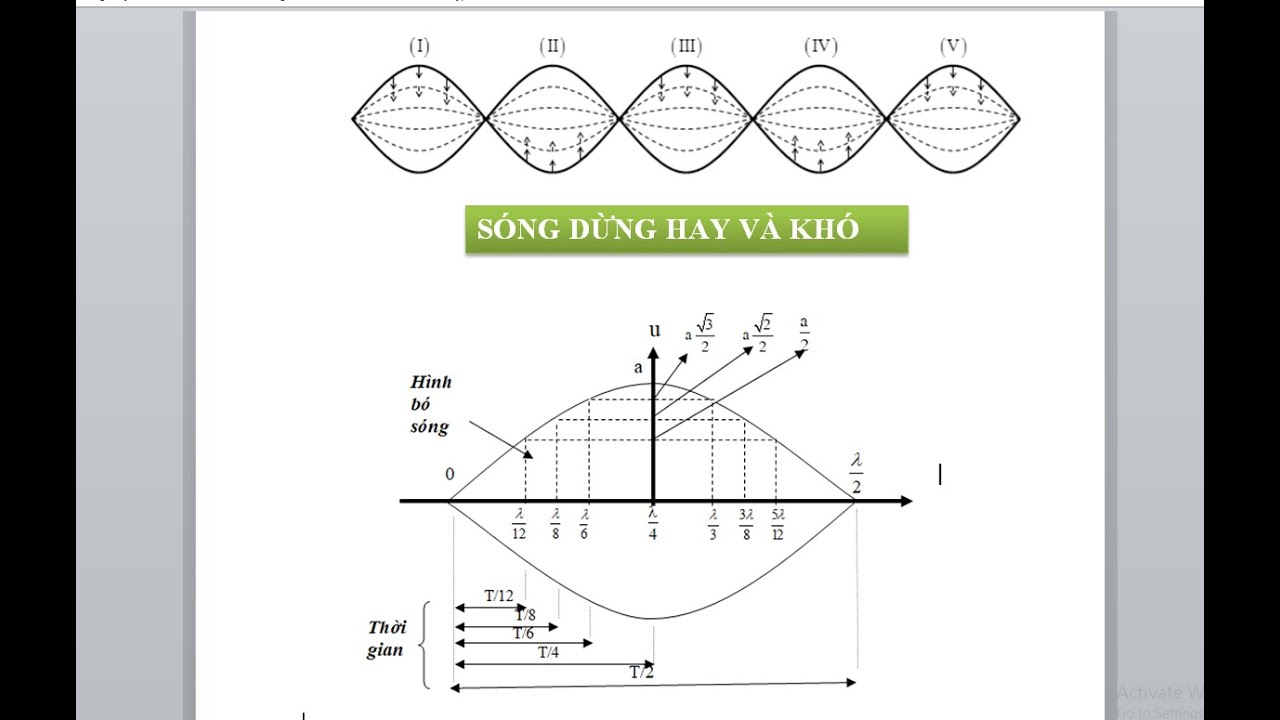 Phương pháp giải các bài sóng dừng hay và khó