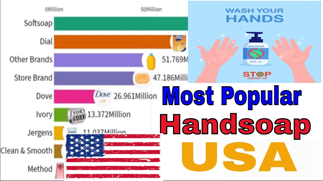Most Popular Hand Soap in USA Against Coronavirus Must Watch YouTube