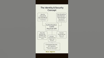 The Identity and security concept #IAM #security #soc #iso27001 #cisa #cism #ai #coding #ml