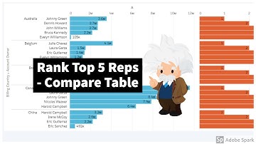 Salesforce | Einstein Analytics | Rank Top 5 Reps in Each Country | Power of Compare Table
