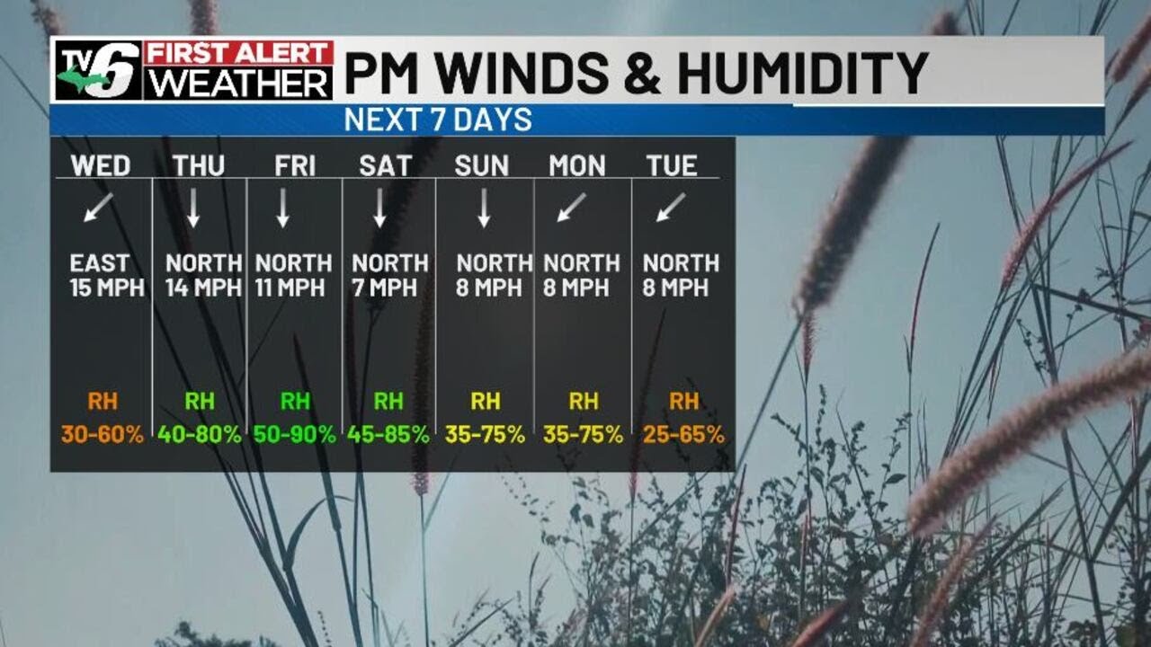 First Alert: Gusty winds, dry air raise fire danger for some before ...