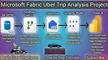 Microsoft Fabric End-to-End Uber Trip Analysis Project Final Part | Data Analytics with Real Insight