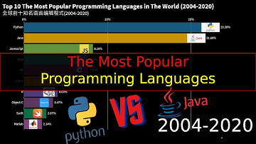 The Most Popular Programming Languages (2004-2020)