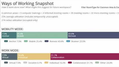 Understanding Workplace Utilization Data
