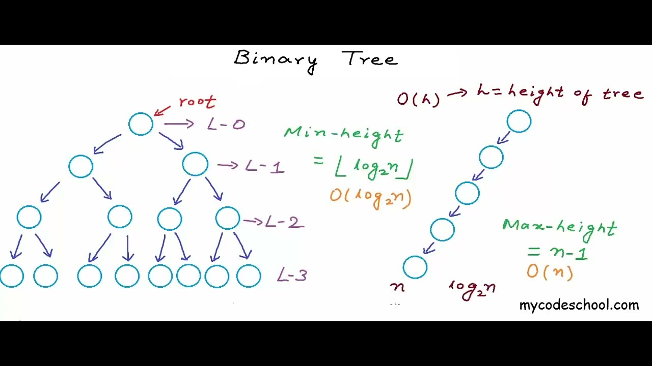 Data Structures - 26 - Data structures_ Binary Tree - YouTube