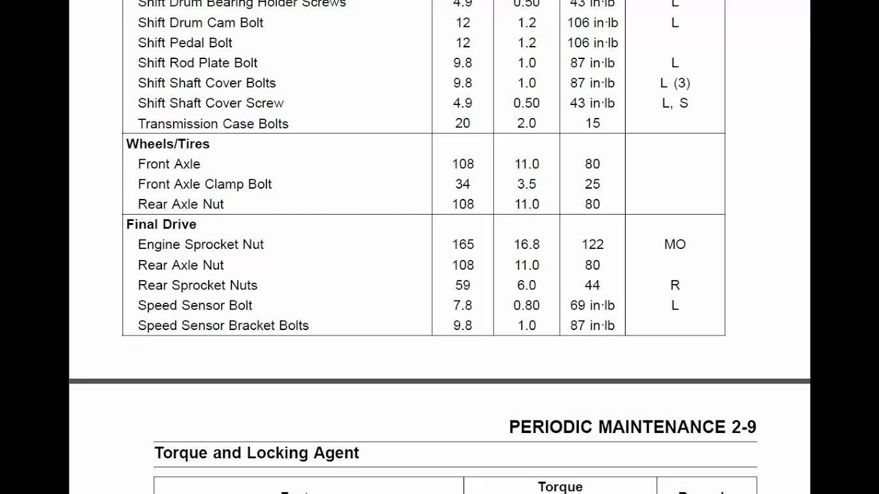 Wheel Nut Torque Chart 2015