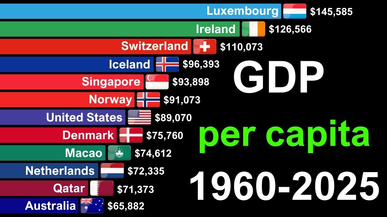 Richest Countries by GDP per Capita (1960–2025) | Global Wealth ...