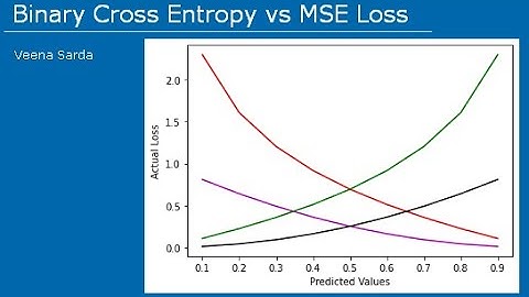 Visualize Binary Cross Entropy vs MSE Loss