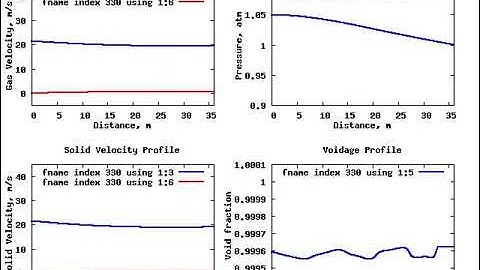 Dilute Horizontal Pneumatic Conveying (red line = slip velocity) - Hyperbolic Conservation Laws