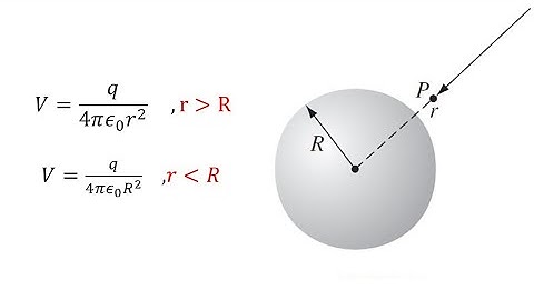The Electric Potential V inside and outside a Spherical Shell