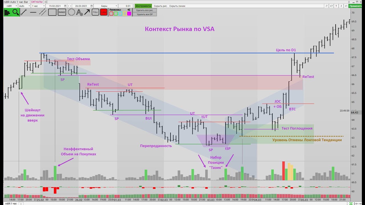 Схема вайкоффа с объемами