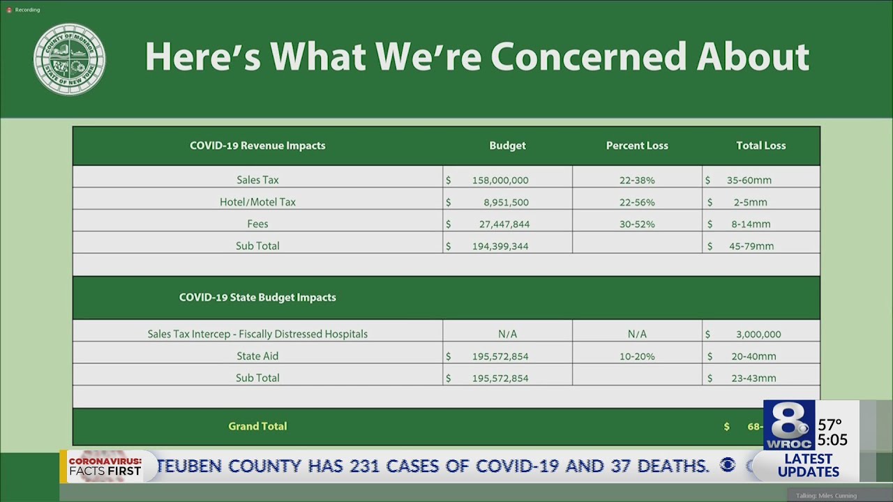 Monroe County projects 3560 million lost in sales tax revenue because of coronavirus YouTube